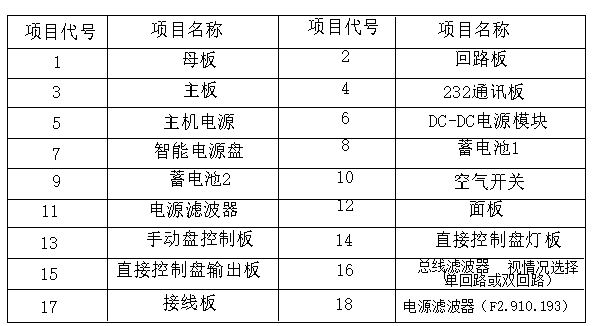 海灣柜式和琴臺(tái)式火災(zāi)報(bào)警控制器主機(jī)配件列表說明