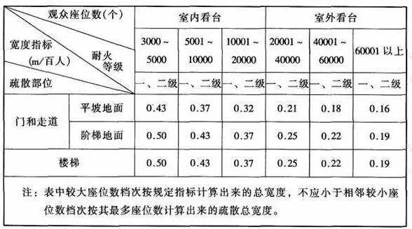 安全出口和走道的有效總寬度均應按不小于下表的規(guī)定計算
