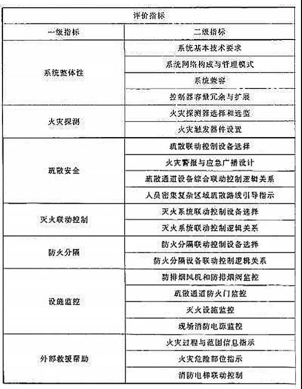 海灣火災(zāi)自動(dòng)報(bào)警系統(tǒng)設(shè)計(jì)評(píng)價(jià)指標(biāo)體系表