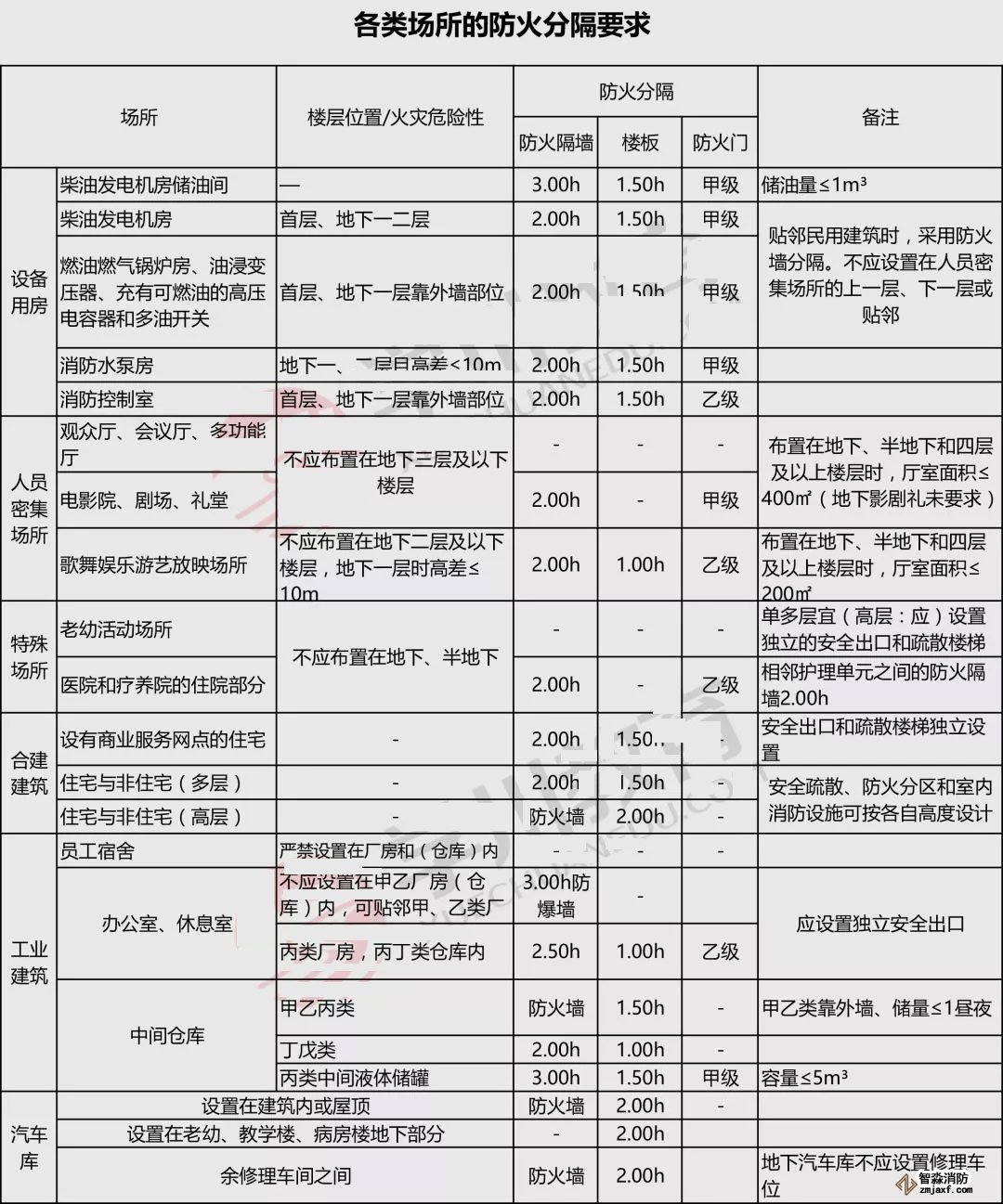 常見(jiàn)場(chǎng)所分隔要求