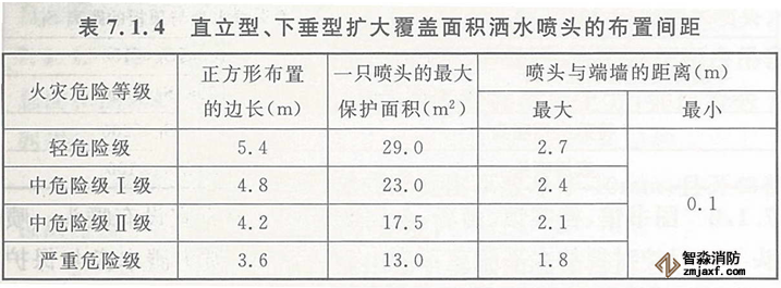 直立型、下垂型擴(kuò)大覆蓋面積灑水噴頭的保護(hù)面積
