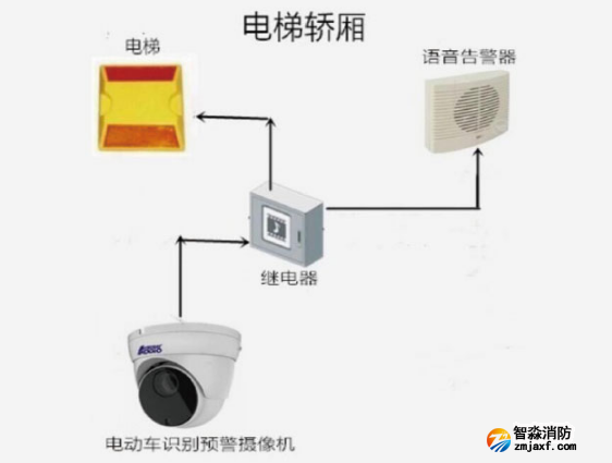 脫機(jī)型電動(dòng)車進(jìn)電梯檢測(cè)方案