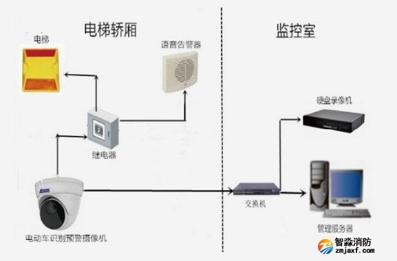聯(lián)網(wǎng)型電動(dòng)車進(jìn)電梯檢測(cè)方案